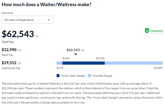 Witer/Witress Salaries