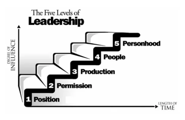 5 levels of leadership
